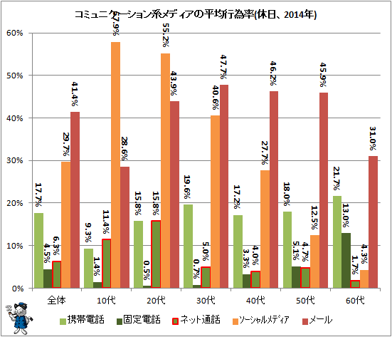 ↑ コミュニケーション系メディアの平均行為率(休日、2014年)