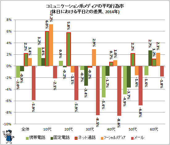 ↑ コミュニケーション系メディアの平均行為率(休日における平日との差異、2014年)