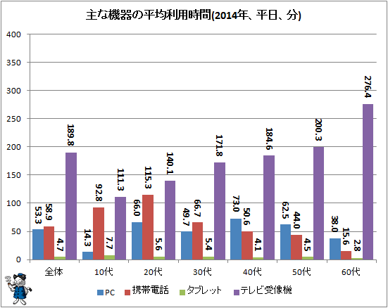 ↑ 主な機器の平均利用時間(2014年、平日、分)