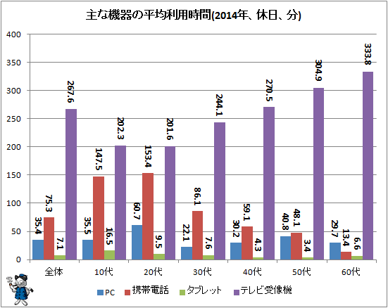 ↑ 主な機器の平均利用時間(2014年、休日、分)