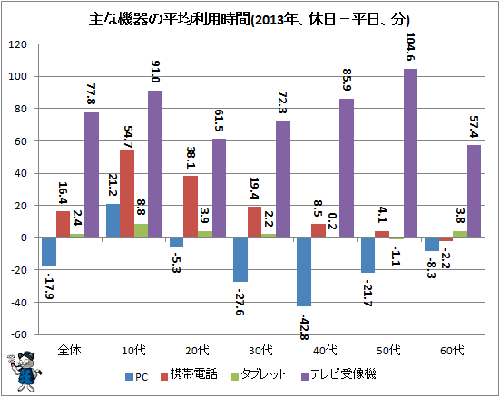 ↑ 主な機器の平均利用時間(2014年、休日−平日、分)