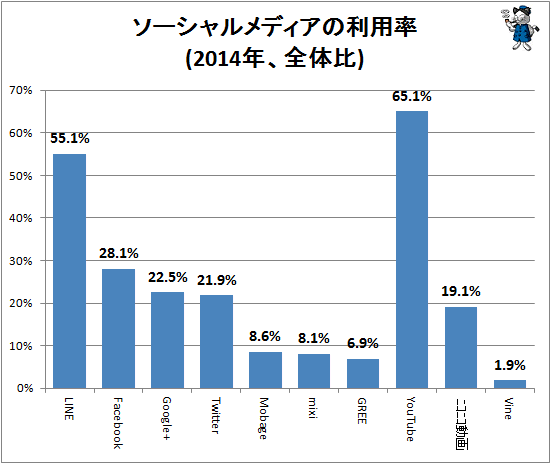 ↑ ソーシャルメディアの利用率(2014年、全体比)