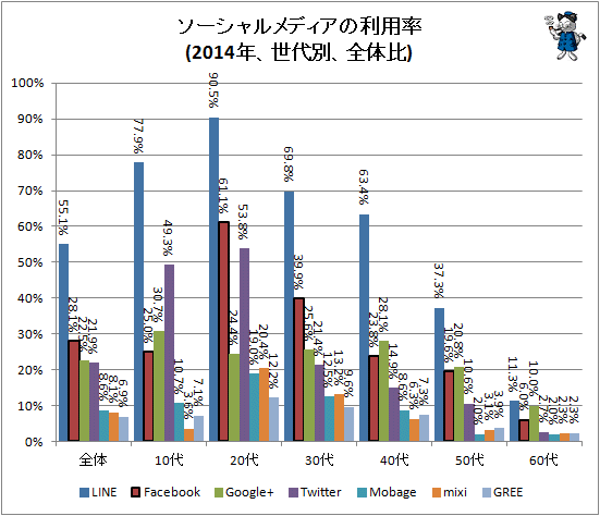 ↑ ソーシャルメディアの利用率(2014年、世代別、全体比)