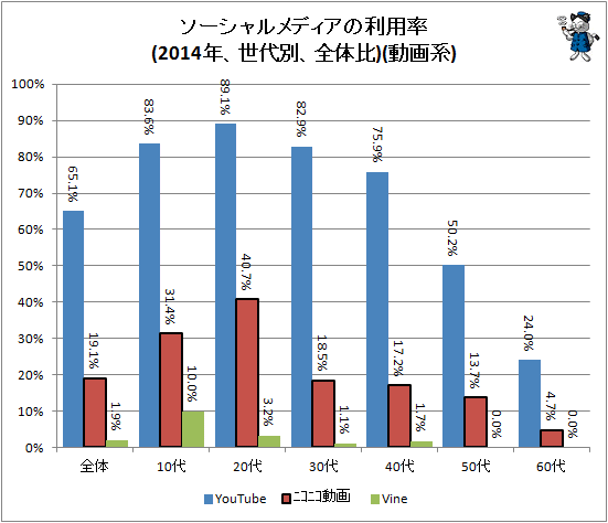 ↑ ソーシャルメディアの利用率(2014年、世代別、全体比)(動画系)