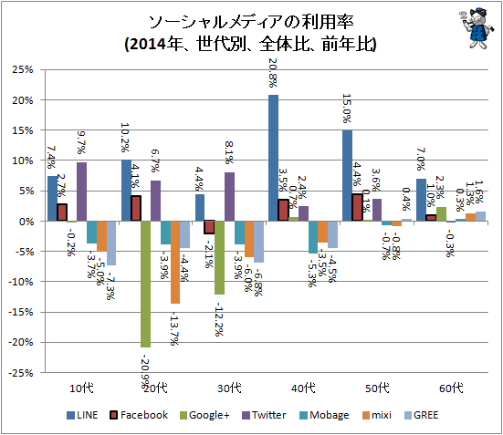 ↑ ソーシャルメディアの利用率(2014年、世代別、全体比、前年比)