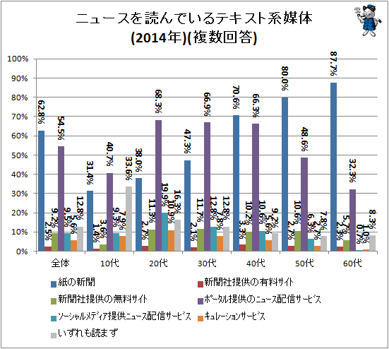 ↑ ニュースを読んでいるテキスト系媒体(2014年)(複数回答)