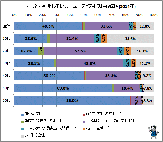 ↑ もっとも利用しているニュース・テキスト系媒体(2014年)