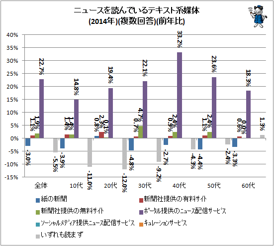 ↑ ニュースを読んでいるテキスト系媒体(2014年)(複数回答)(前年比)