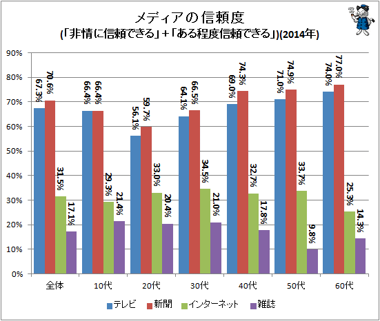 ↑ メディアの信頼度(「全部信頼できる」+「大部分信頼できる」)(2014年)