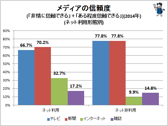 ↑ メディアの信頼度(「全部信頼できる」+「大部分信頼できる」)(2014年)(ネット利用形態別)