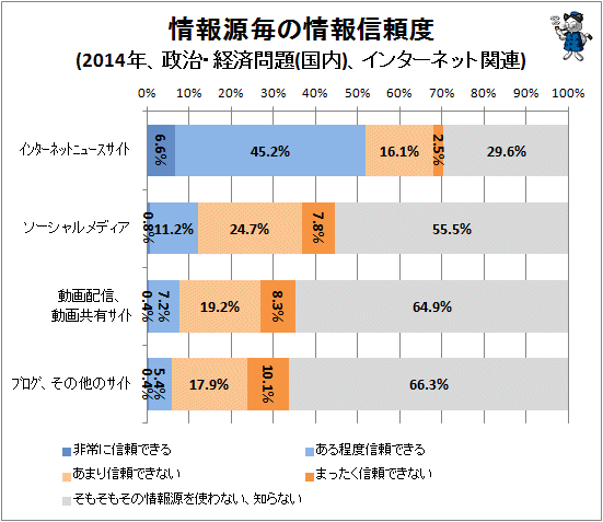 ↑ 情報源毎の情報信頼度(2014年、政治・経済問題(国内)、インターネット関連)