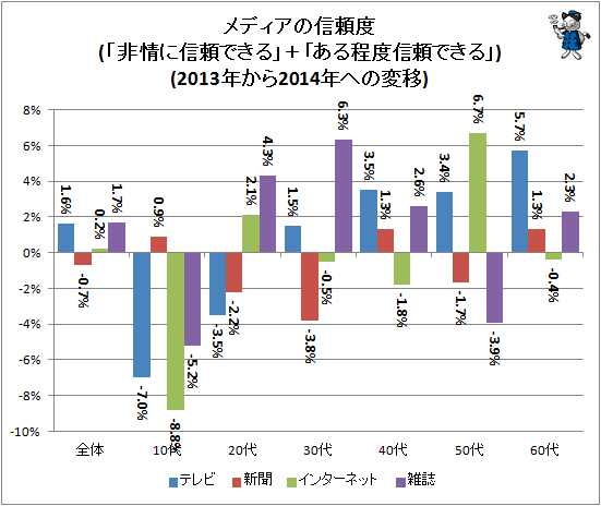 ↑ メディアの信頼度(「全部信頼できる」+「大部分信頼できる」)(2013年から2014年への変移)