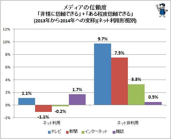 ↑ メディアの信頼度(「全部信頼できる」+「大部分信頼できる」)(2013年から2014年への変移)(ネット利用形態別)