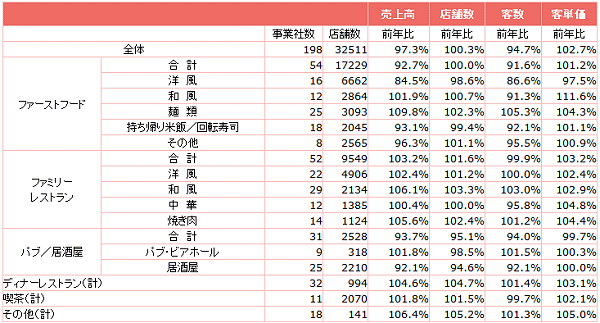 ↑ 外食産業前年同月比・全店データ(2015年4月分)