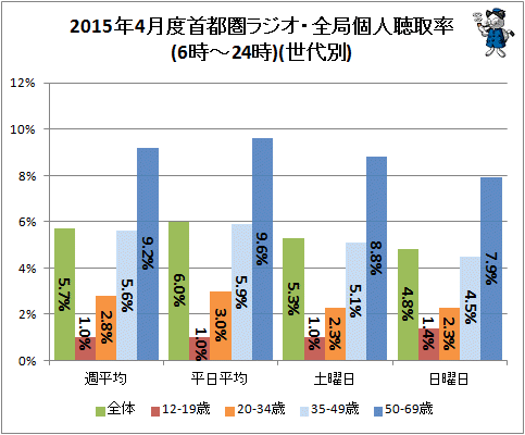 ↑ 2015年4月度首都圏ラジオ・全局個人聴取率(6時-24時)(世代別)(再録)