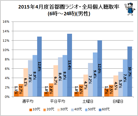↑ 2015年4月度首都圏ラジオ・全局個人聴取率(6時-24時)(男性)