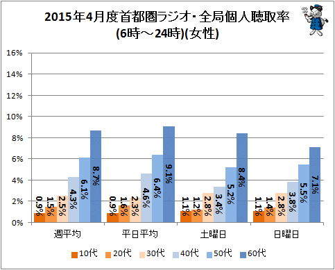 ↑ 2015年4月度首都圏ラジオ・全局個人聴取率(6時-24時)(女性)