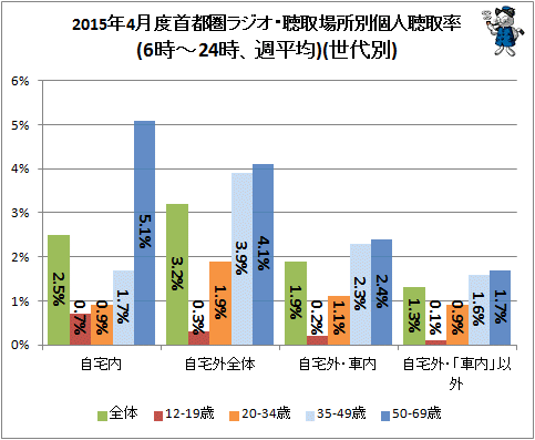 ↑ 2015年4月度首都圏ラジオ・聴取場所別個人聴取率(6時-24時、週平均)(世代別)