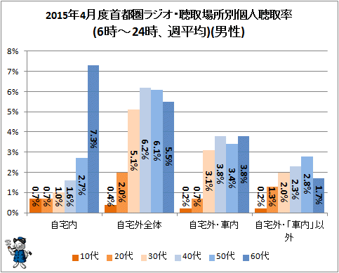 ↑ 2015年4月度首都圏ラジオ・聴取場所別個人聴取率(6時-24時、週平均)(男性)