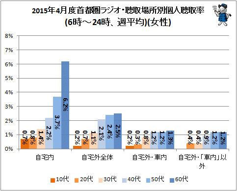 ↑ 2015年4月度首都圏ラジオ・聴取場所別個人聴取率(6時-24時、週平均)(女性)