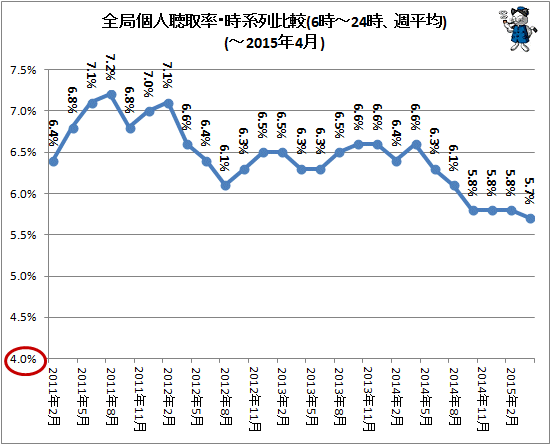 ↑ 全局個人聴取率・時系列比較(6時-24時、週平均)(-2015年4月)