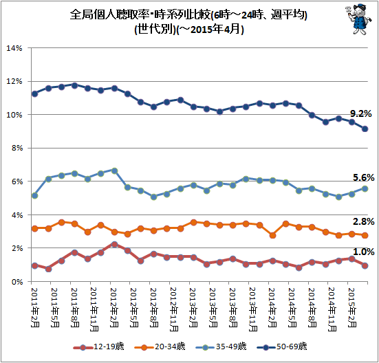 ↑ 全局個人聴取率・時系列比較(6時-24時、週平均)(世代別)(-2015年4月)