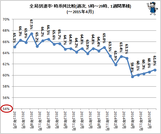 ↑ 全局到達率・時系列比較(週次、5時-29時、1週間累積)(-2015年4月)