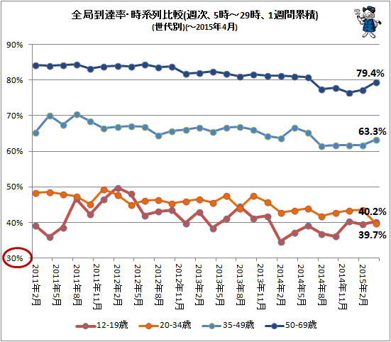 ↑ 全局到達率・時系列比較(週次、5時-29時、1週間累積)(世代別)(-2015年4月)