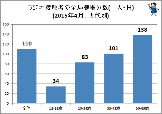 ↑ ラジオ接触者の全局聴取分数(一人・日)(2015年4月、世代別)