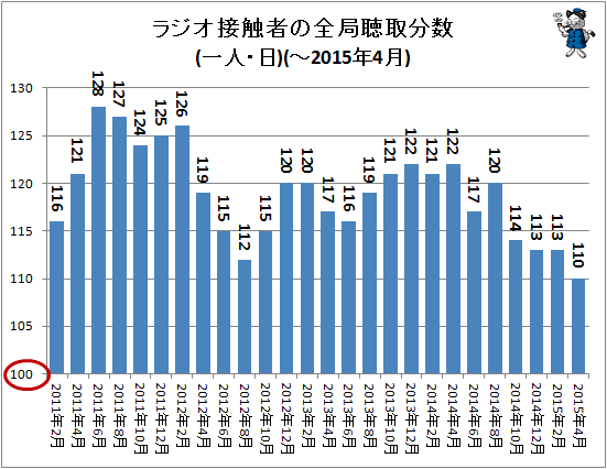 ↑ ラジオ接触者の全局聴取分数(一人・日)(-2015年4月)