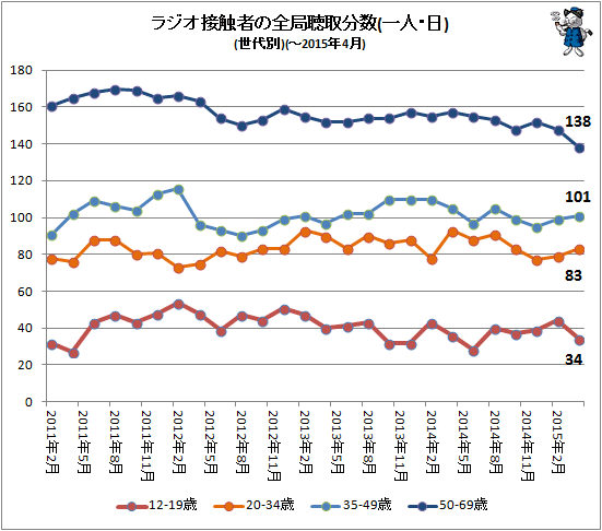 ↑ ラジオ接触者の全局聴取分数(一人・日)(世代別)(-2015年4月)