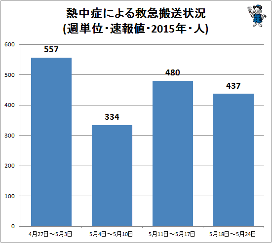 ↑ 熱中症による救急搬送状況(週単位・速報値・2015年・人)