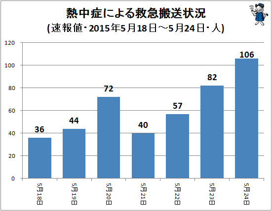 ↑ 熱中症による救急搬送状況(該当週・日単位・速報値・2015年・人)