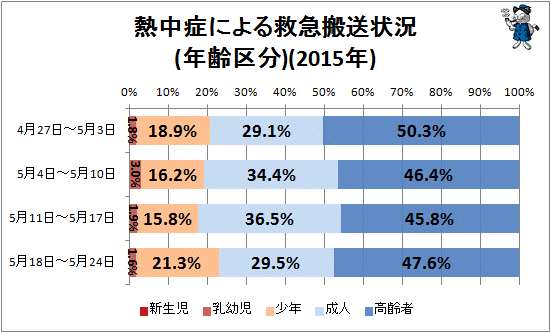 ↑ 熱中症による救急搬送状況(年齢区分)(2015年)