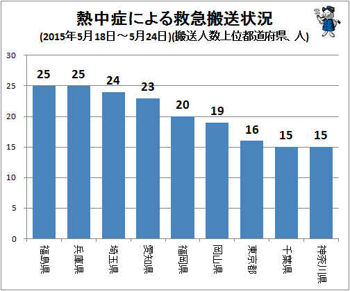 ↑ 熱中症による救急搬送状況(2015年5月18日-5月24日)(搬送人数上位都道府県、人)