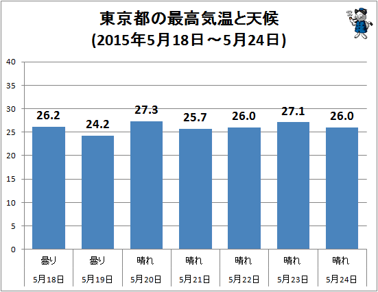 ↑ 東京都の最高気温と天候(2015年5月18日-5月24日)