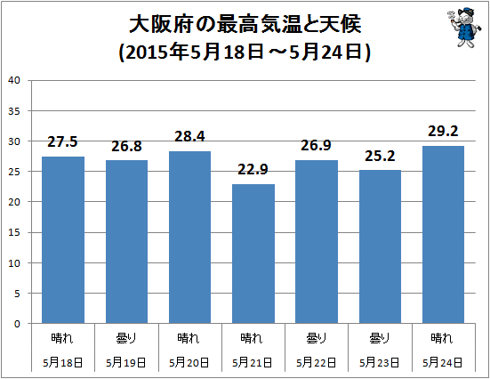 ↑ 大阪府の最高気温と天候(2015年5月18日-5月24日)