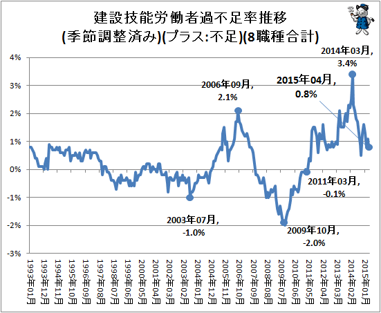 ↑ 建設技能労働者過不足率推移(季節調整済み)(プラス:不足)(8職種合計)