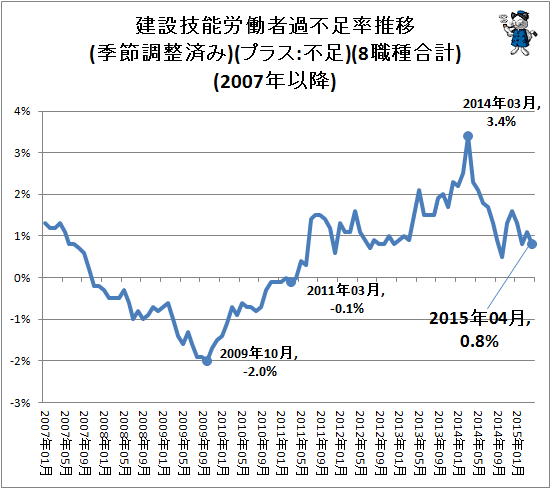 ↑ 建設技能労働者過不足率推移(季節調整済み)(プラス:不足)(8職種合計)(2007年以降)