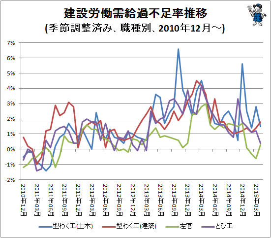 ↑ 建設労働需給過不足率推移(季節調整済み、職種別、2010年12月-)