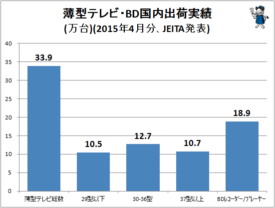 ↑ 薄型テレビ・BD国内出荷実績(万台)(2015年4月分、JEITA発表)