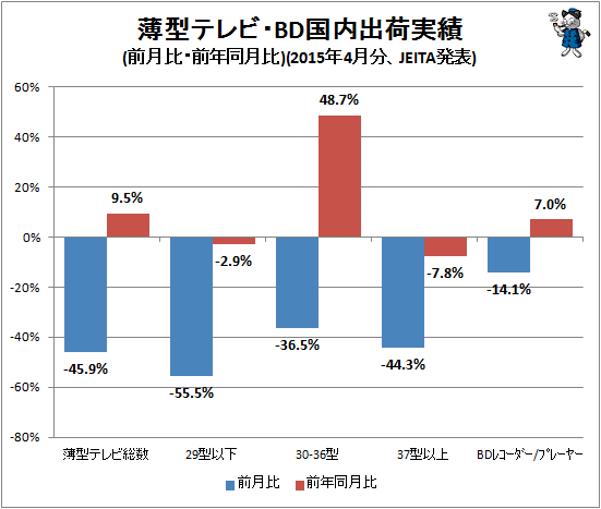 ↑ 薄型テレビ・BD国内出荷実績(前月比・前年同月比)(2015年4月分、JEITA発表)