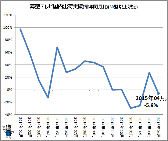 ↑ 薄型テレビ国内出荷実績(前年同月比)(50型以上限定)