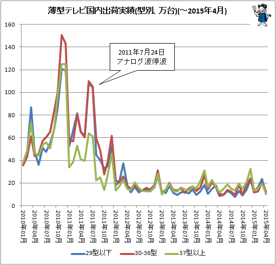 ↑ 薄型テレビ国内出荷実績(型別、万台)(-2015年4月)