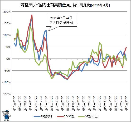 ↑ 薄型テレビ国内出荷実績(型別、前年同月比)(-2015年4月)