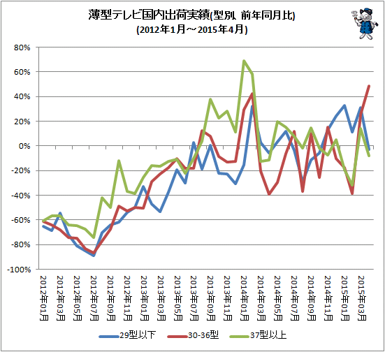 ↑ 薄型テレビ国内出荷実績(型別、前年同月比)(2012年1月-2015年4月)