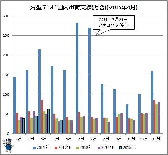 ↑ 薄型テレビ国内出荷実績(万台)(-2015年4月)