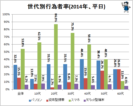 ↑ 世代別行為者率(2014年、平日)