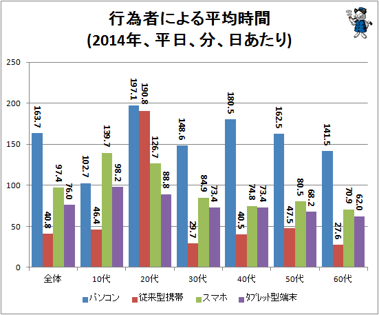 ↑ 行為者平均時間(2014年、平日、分、日あたり)