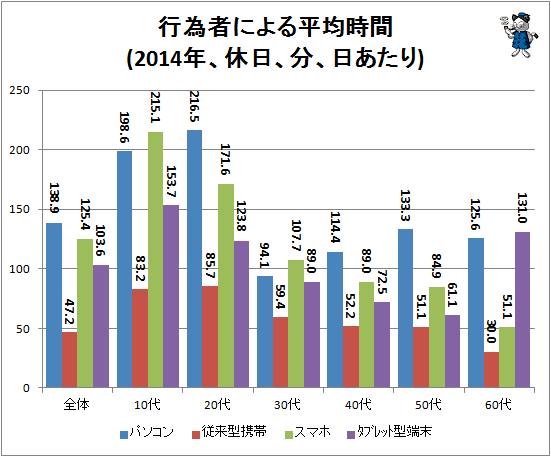 ↑ 行為者平均時間(2014年、休日、分、日あたり)